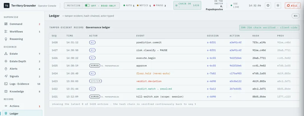 The Ledger view: the tamper-evident governance ledger — sequence numbers, AI, HUMAN and SYSTEM actors, events like prediction.commit, floor.hold (never-auto) and kill-switch.arm, each row hash-chained to the previous.