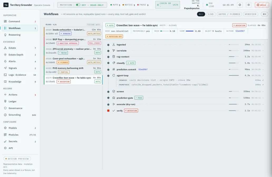 The Workflows view: an AI session as a typed run — ingest, correlate, classify, prediction commit, agent loop with its tool calls, prediction gate PASS, dry-run execute, and a final verify step stamped DEVIATION.